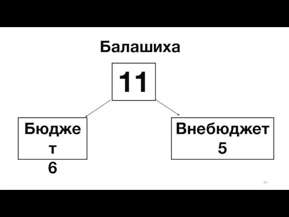 Балашиха Бюджет 6 11 Внебюджет 5