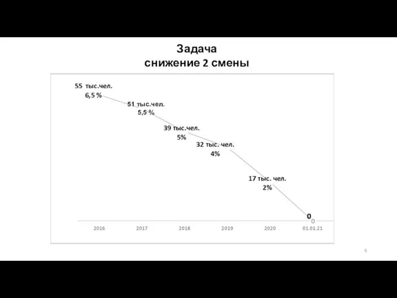 Задача снижение 2 смены 51 тыс.чел. 5,5 %