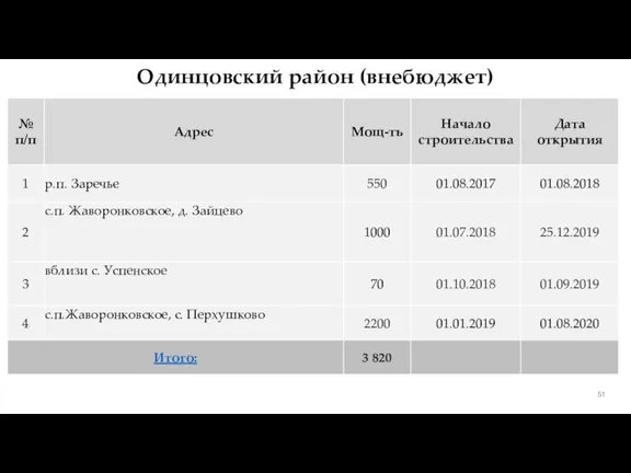 Одинцовский район (внебюджет)