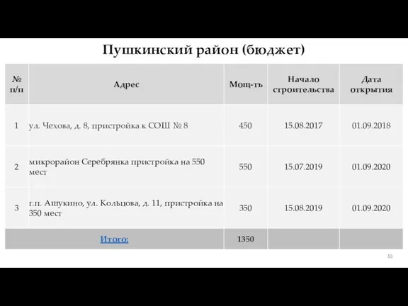 Пушкинский район (бюджет)