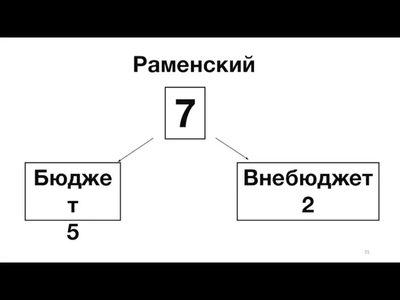 Раменский Бюджет 5 7 Внебюджет 2