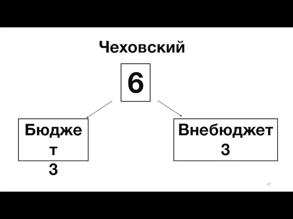 Чеховский Бюджет 3 6 Внебюджет 3