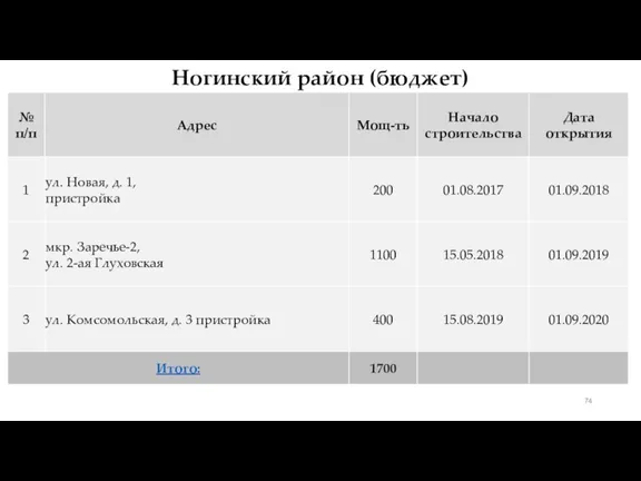 Ногинский район (бюджет)