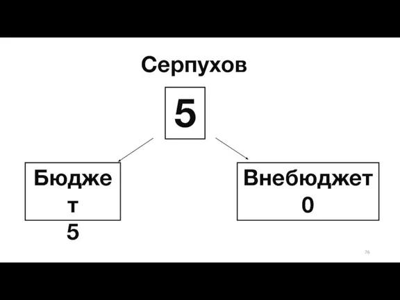 Серпухов Бюджет 5 5 Внебюджет 0