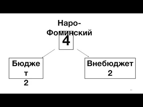 Наро-Фоминский Бюджет 2 4 Внебюджет 2