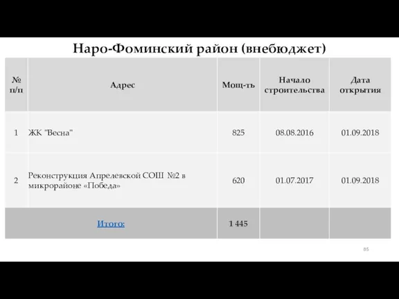 Наро-Фоминский район (внебюджет)