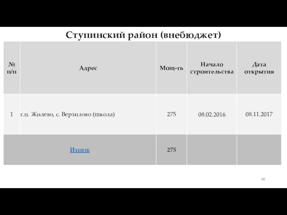 Ступинский район (внебюджет)