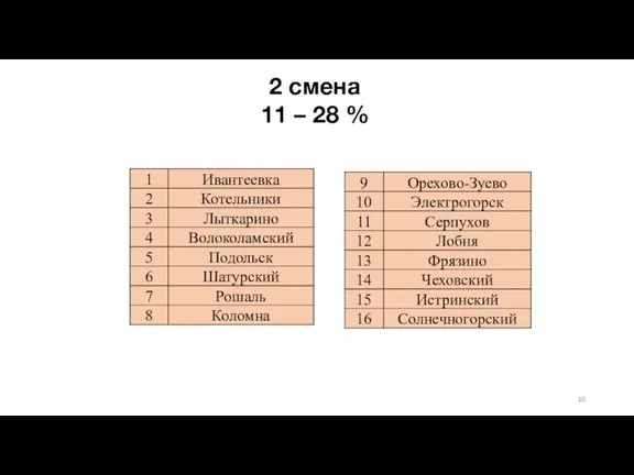 2 смена 11 – 28 %