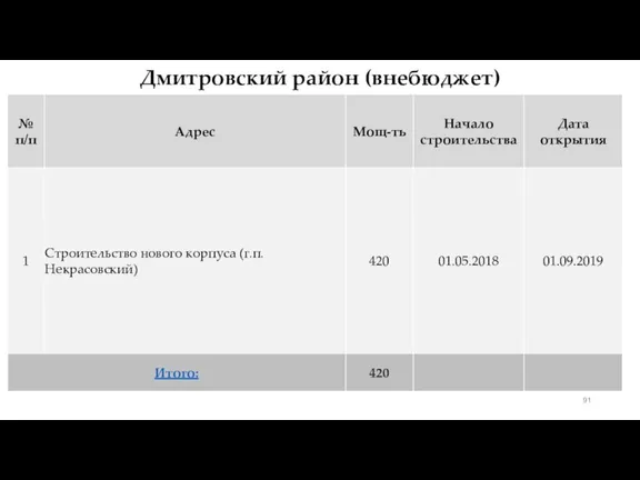 Дмитровский район (внебюджет)