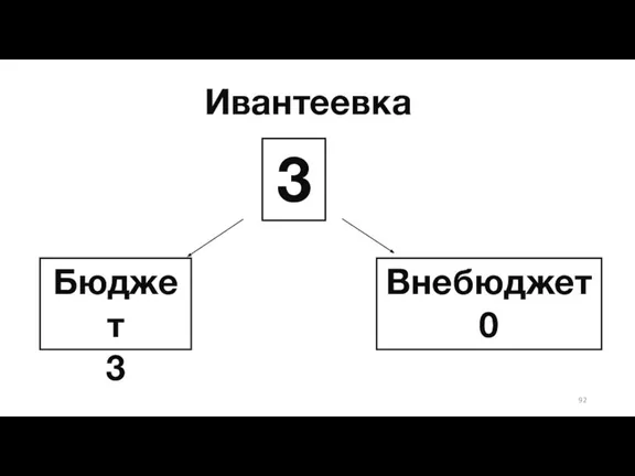 Ивантеевка Бюджет 3 3 Внебюджет 0