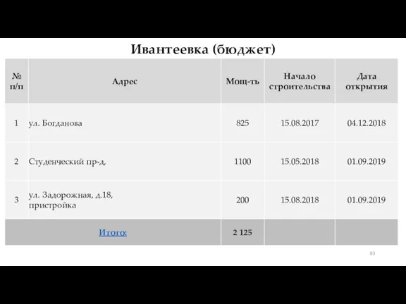 Ивантеевка (бюджет)