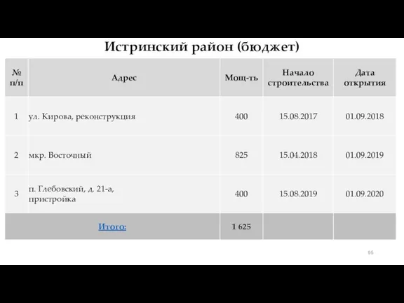 Истринский район (бюджет)