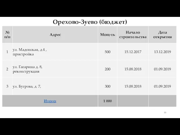 Орехово-Зуево (бюджет)