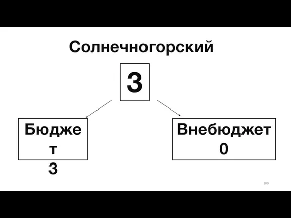 Солнечногорский Бюджет 3 3 Внебюджет 0