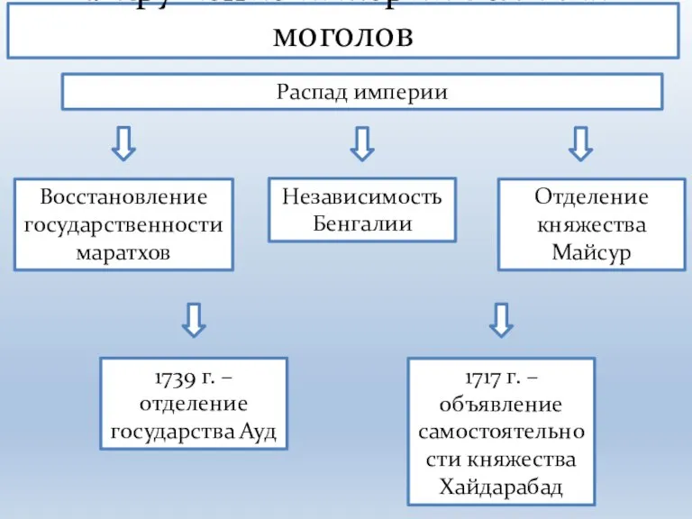 1. Крушение империи Великих моголов Распад империи Восстановление государственности маратхов Независимость Бенгалии