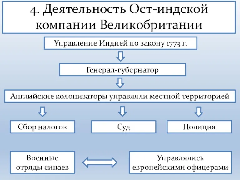 4. Деятельность Ост-индской компании Великобритании Управление Индией по закону 1773 г. Генерал-губернатор