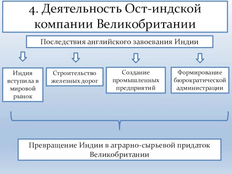 4. Деятельность Ост-индской компании Великобритании Последствия английского завоевания Индии Индия вступила в