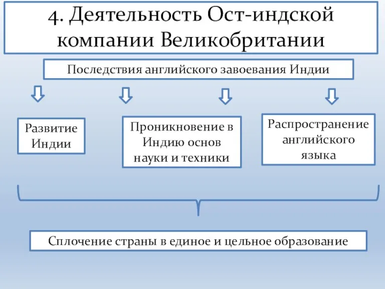 4. Деятельность Ост-индской компании Великобритании Последствия английского завоевания Индии Развитие Индии Проникновение