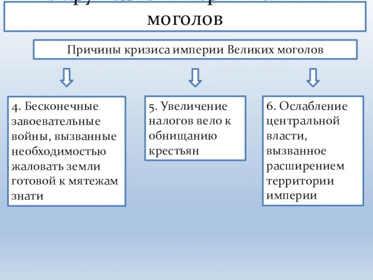 1. Крушение империи Великих моголов Причины кризиса империи Великих моголов 4. Бесконечные