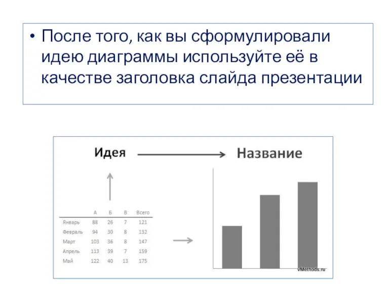 После того, как вы сформулировали идею диаграммы используйте её в качестве заголовка слайда презентации
