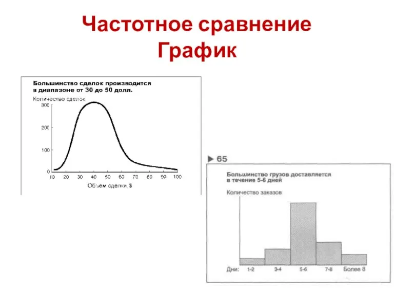 Частотное сравнение График