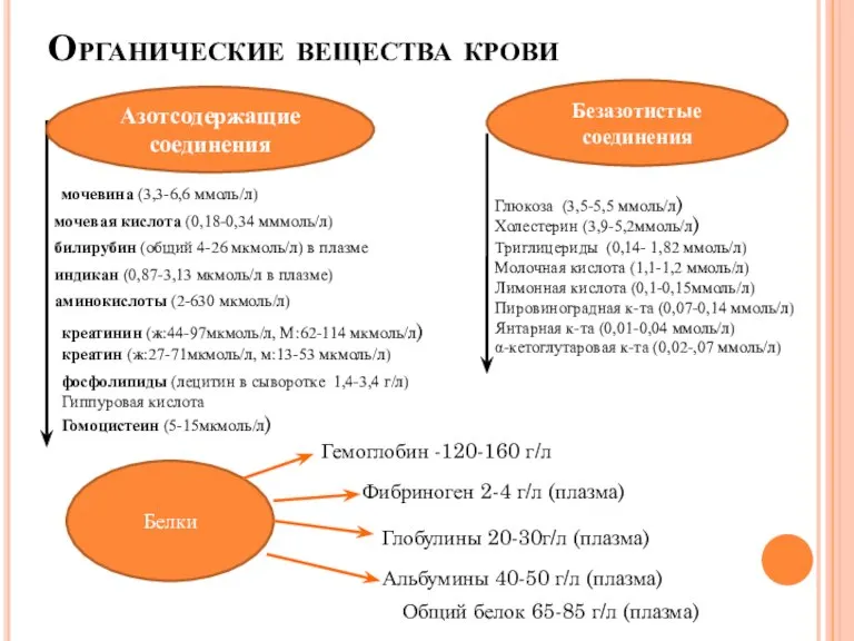 Органические вещества крови Безазотистые соединения Азотсодержащие соединения мочевина (3,3-6,6 ммоль/л) мочевая кислота