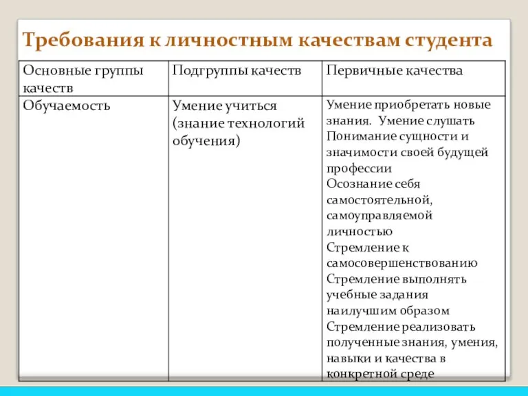 Требования к личностным качествам студента