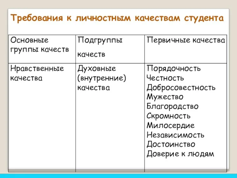 Требования к личностным качествам студента