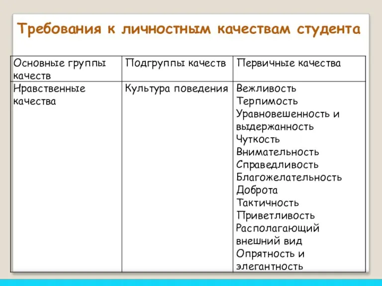 Требования к личностным качествам студента