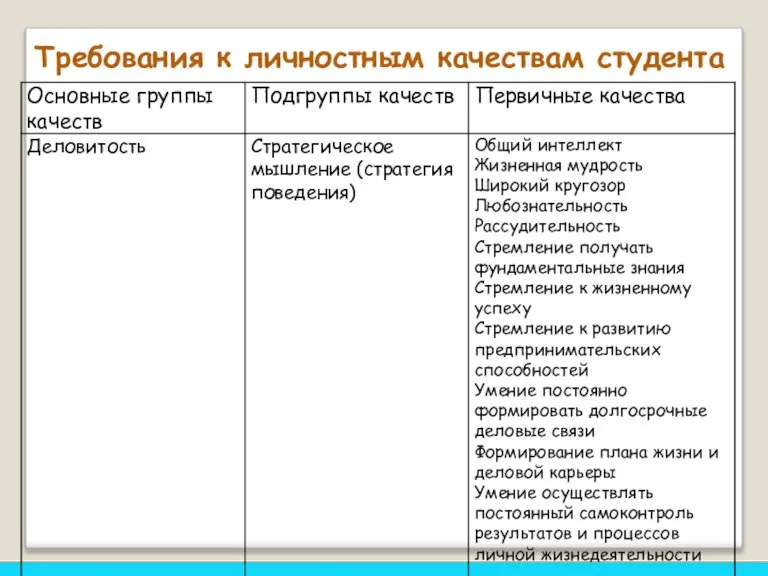 Требования к личностным качествам студента