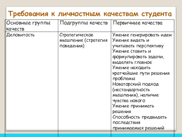 Требования к личностным качествам студента