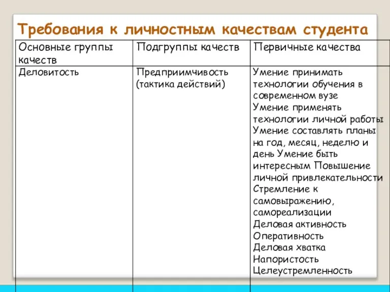 Требования к личностным качествам студента