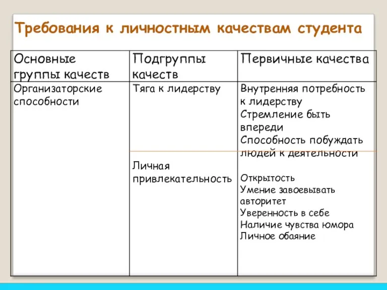 Требования к личностным качествам студента