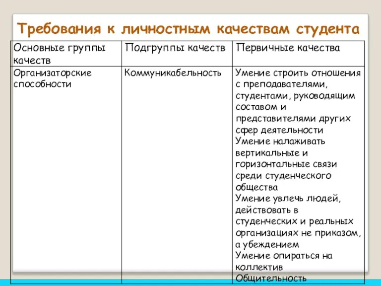 Требования к личностным качествам студента