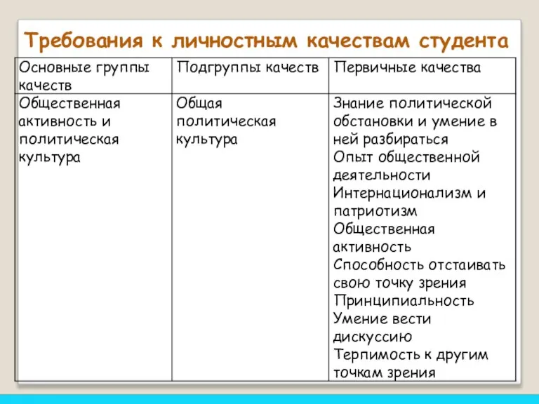 Требования к личностным качествам студента