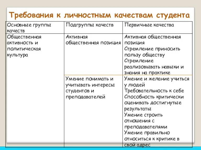 Требования к личностным качествам студента