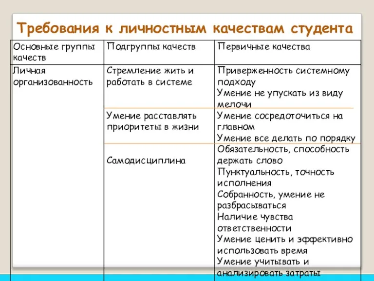 Требования к личностным качествам студента