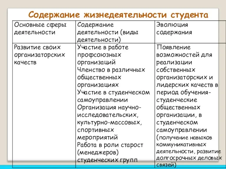 Содержание жизнедеятельности студента