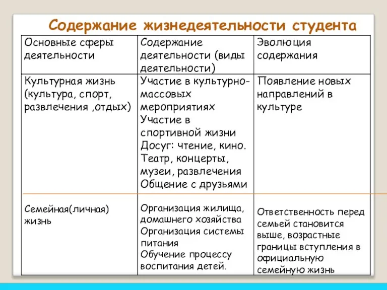 Содержание жизнедеятельности студента