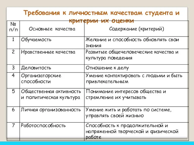 Требования к личностным качествам студента и критерии их оценки