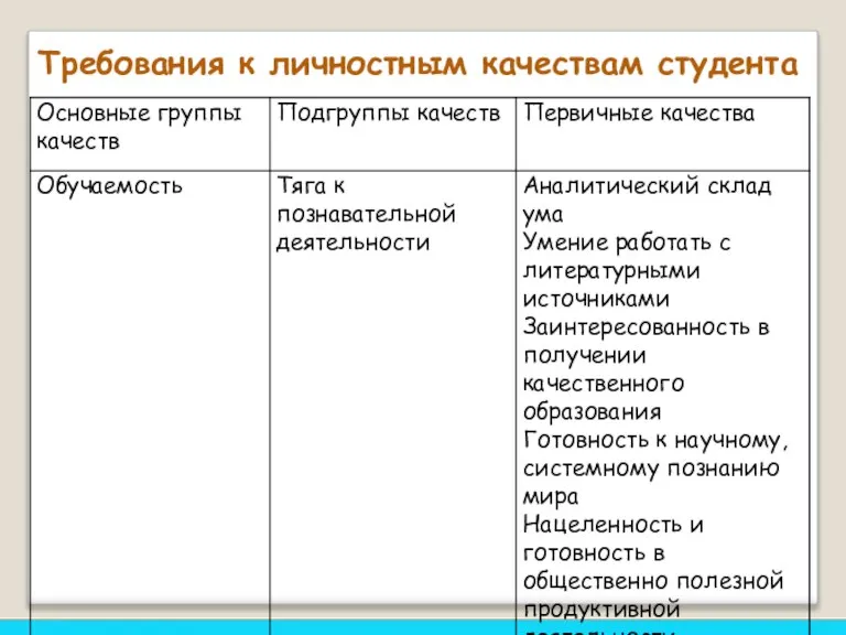 Требования к личностным качествам студента