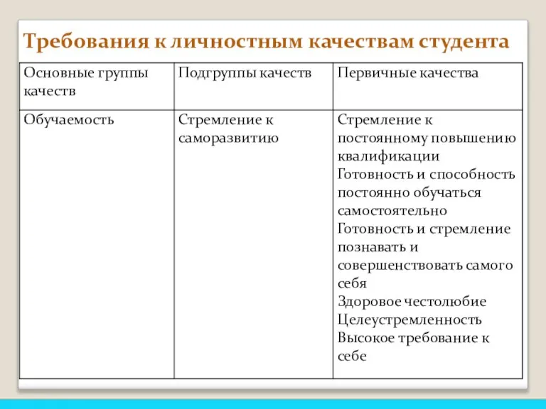 Требования к личностным качествам студента