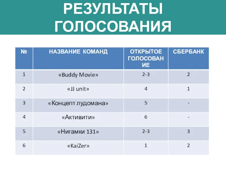 РЕЗУЛЬТАТЫ ГОЛОСОВАНИЯ