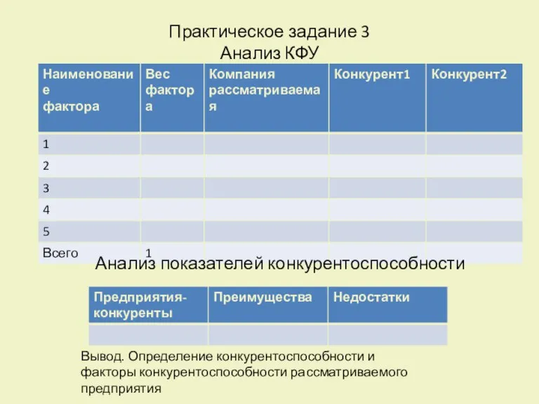 Практическое задание 3 Анализ КФУ Анализ показателей конкурентоспособности Вывод. Определение конкурентоспособности и факторы конкурентоспособности рассматриваемого предприятия