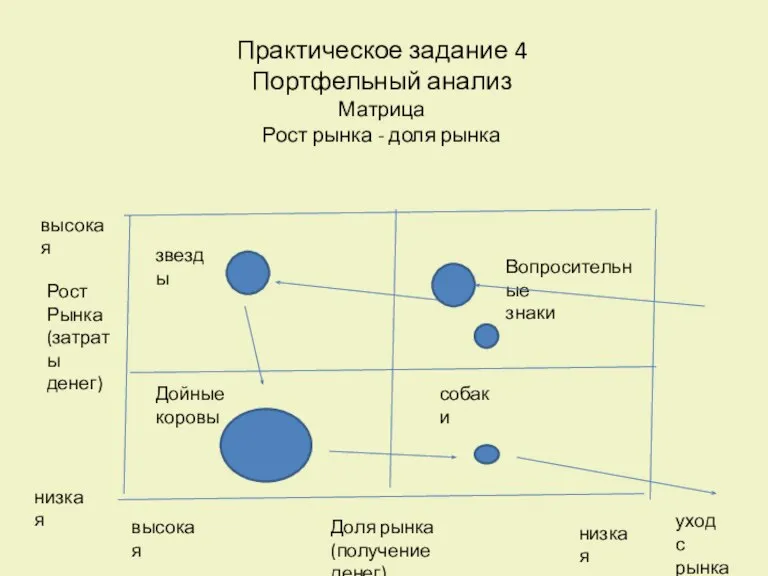 Практическое задание 4 Портфельный анализ Матрица Рост рынка - доля рынка Доля