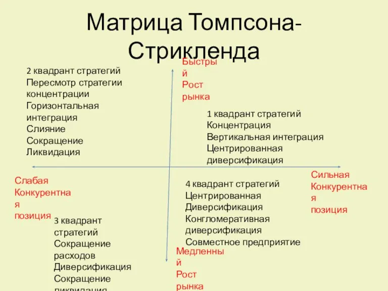 Матрица Томпсона-Стрикленда Быстрый Рост рынка Медленный Рост рынка Сильная Конкурентная позиция Слабая