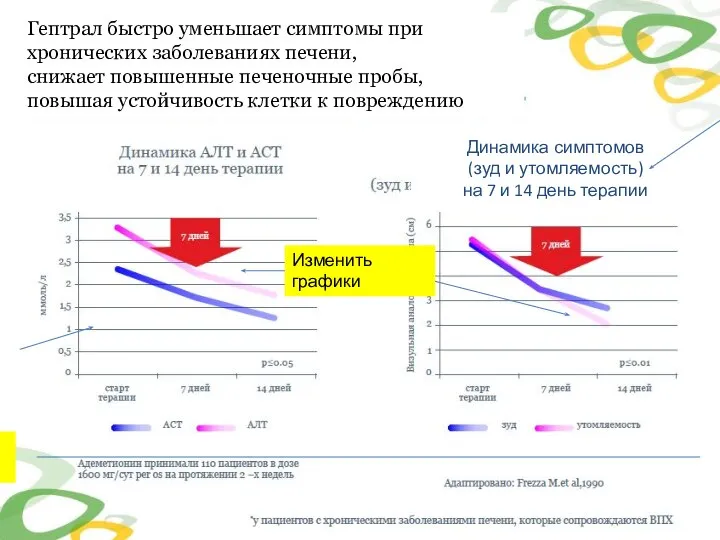 Гептрал быстро уменьшает симптомы при хронических заболеваниях печени, снижает повышенные печеночные пробы,