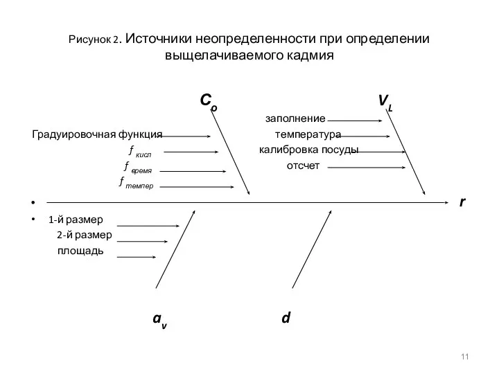 Рисунок 2. Источники неопределенности при определении выщелачиваемого кадмия Со VL заполнение Градуировочная