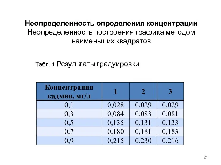 Неопределенность определения концентрации Неопределенность построения графика методом наименьших квадратов Табл. 1 Результаты градуировки