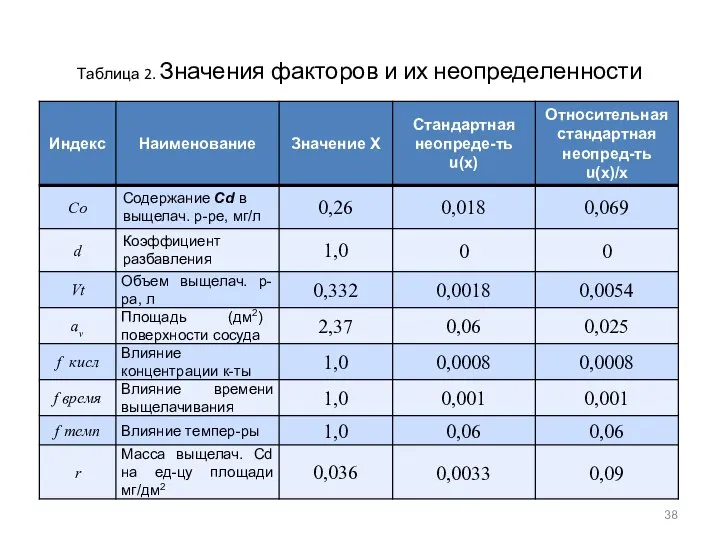 Таблица 2. Значения факторов и их неопределенности